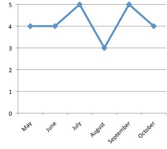 graph of performance of Impatiens hawkeri 'SunPatiens Spreading White' 