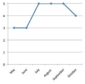 graph of performance of Impatiens hawkeri 'SunPatiens Red' 