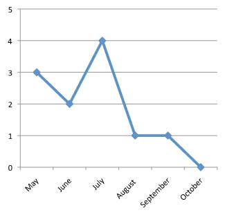 graph of performance of Petunia x hybrida 'Sun Spun Silver' 