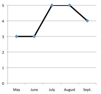 graph of performance of Gaillardia pulchella 'Sundance' 