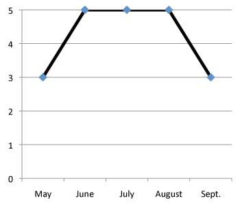 graph of performance of  Coreopsis grandiflora 'Sunray' 