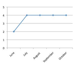 graph of performance of Calibrachoa hybrid 'Superbells Dreamsicle' 