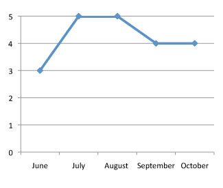 graph of performance of Calibrachoa hybrid 'Superbells Saffron' 