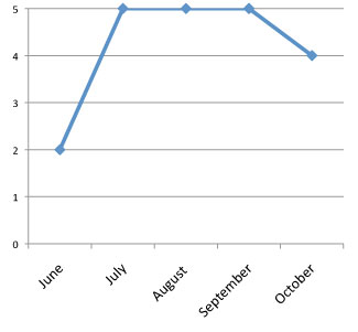 graph of performance of Calibrachoa hybrid 'Superbells Scarlet' 