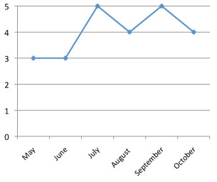 graph of performance of Alternanthera hybrid 'Royal Tapestry' 