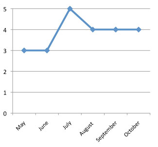 graph of performance of Cuphea llavea 'Totally Tempted' 