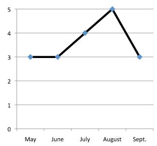 graph of performance of Coreopsis tripteris