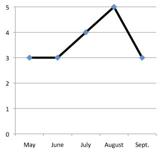 graph of performance of Asclepias tuberosa