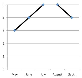 graph of performance of Lavandula angustifolia 'Vicenza Blue' 