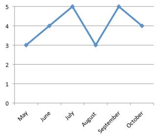 graph of performance of Impatiens hawkeri 'SunPatiens Vigorous Coral' 