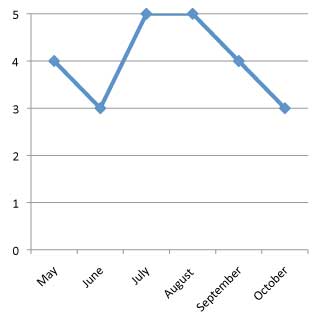 graph of performance of Oteospermum hybrid 'Voltage Yellow' 