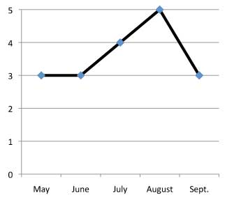 graph of performance of Sedum spurium 'Voodoo' 