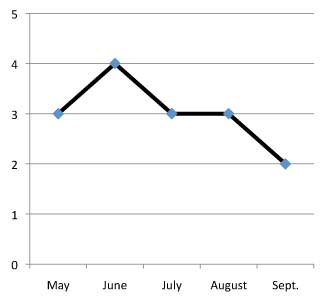 graph of performance of Eryngium planum 'Blue Hobbit' 