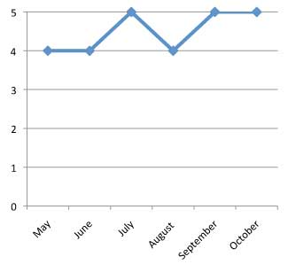 graph of performance of Scaevola hybrid 'Blue Print' 