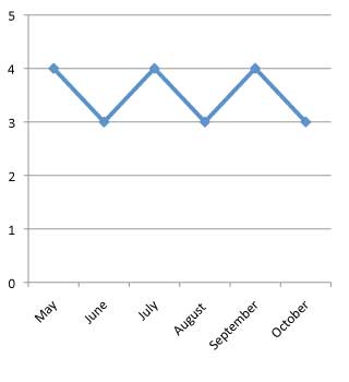 graph of performance of Pelargonium peltatum 'Global Orchid' 