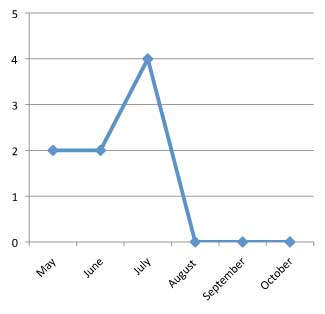 graph of performance of Phlox hybrid 'Intensia White Improved' 