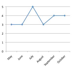 graph of performance of Pelargonium x hortorum 'Patriot Lavender Blue' 