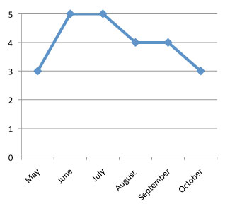 graph of performance of Cleome hybrid 'Senorita Rosalita' 