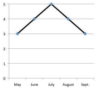 graph of performance of Salvia x superba 'Rose Queen' 