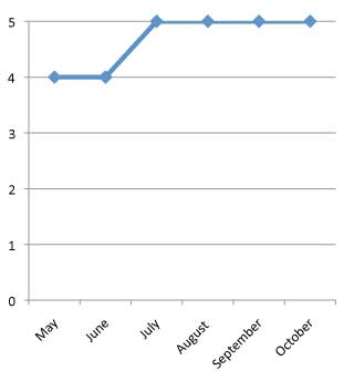 graph of performance of Lantana camara 'Landmark Sunrise Rose Improved' 