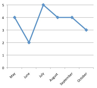 graph of performance of Heliopsis helianthoides 'Tuscan Sun' 