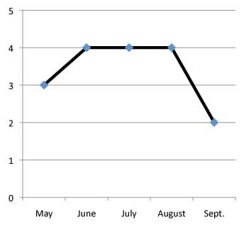 graph of performance of Eryngium planum 'White Glitter' 