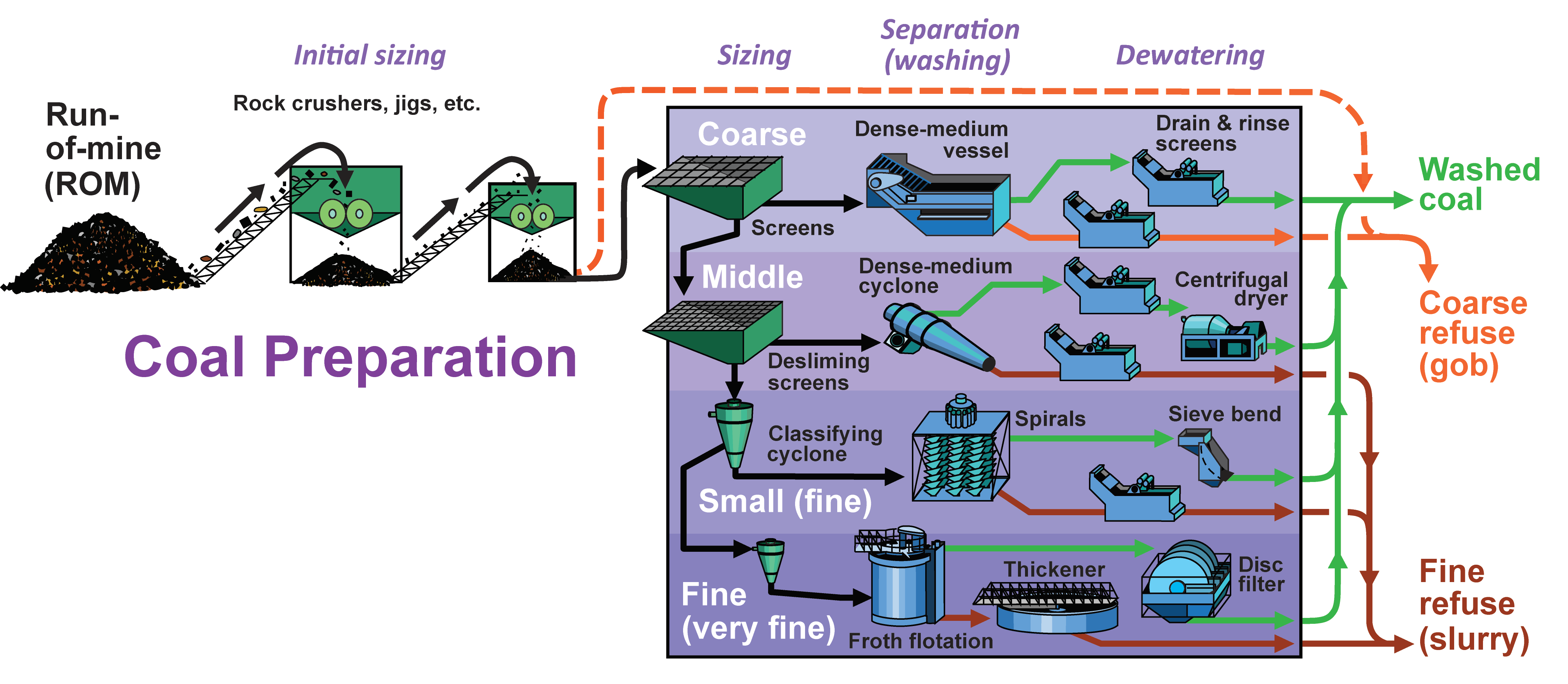 Coal separation techniques at preparation plants, Kentucky Geological ...