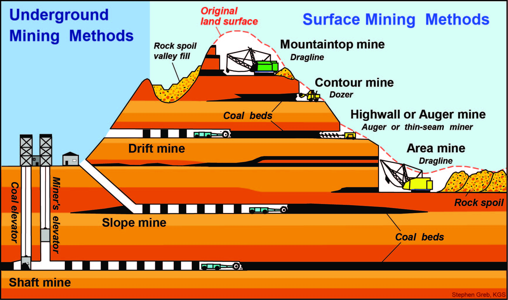 Coal Mining Kentucky Geological Survey University Of Kentucky