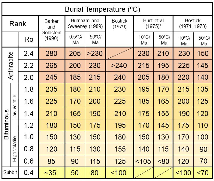 Burial temperatures from coal, Kentucky Geological Survey, University ...