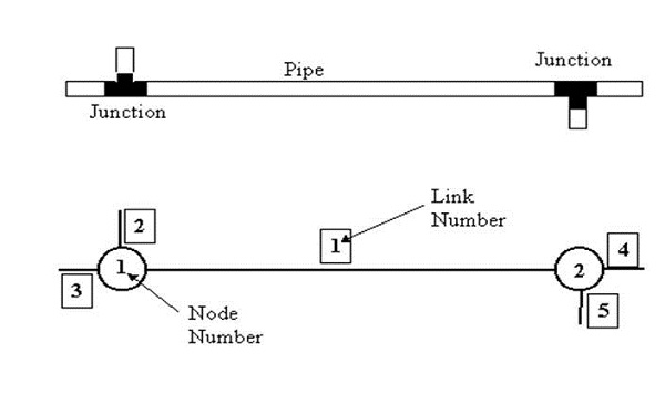 Figure 2 Pipe (link), Junction (node) Conceptualization