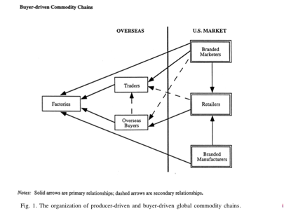 buyer-driven commod chain.tiff