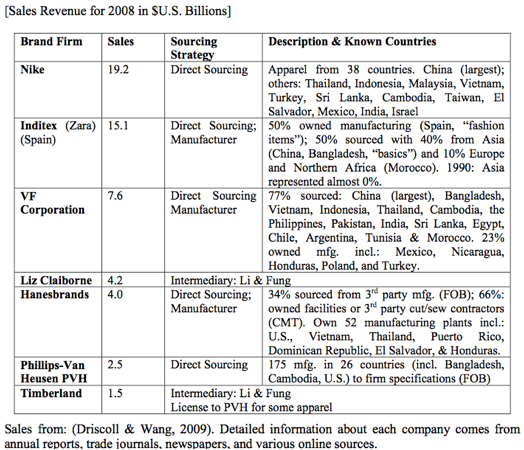 :gereffi2010-brand-marketer-sourcing-strategy.tiff